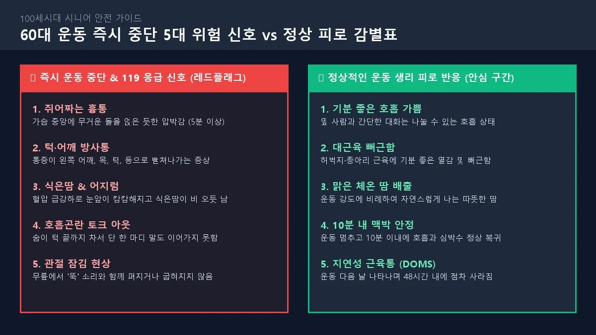 [응급 중단 신호] 60대 운동 즉시 중단 5대 위험 신호 vs 정상 피로 감별표