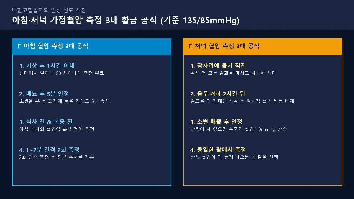 [대한고혈압학회 지침] 아침 저녁 가정혈압 측정 3대 황금 공식 도해