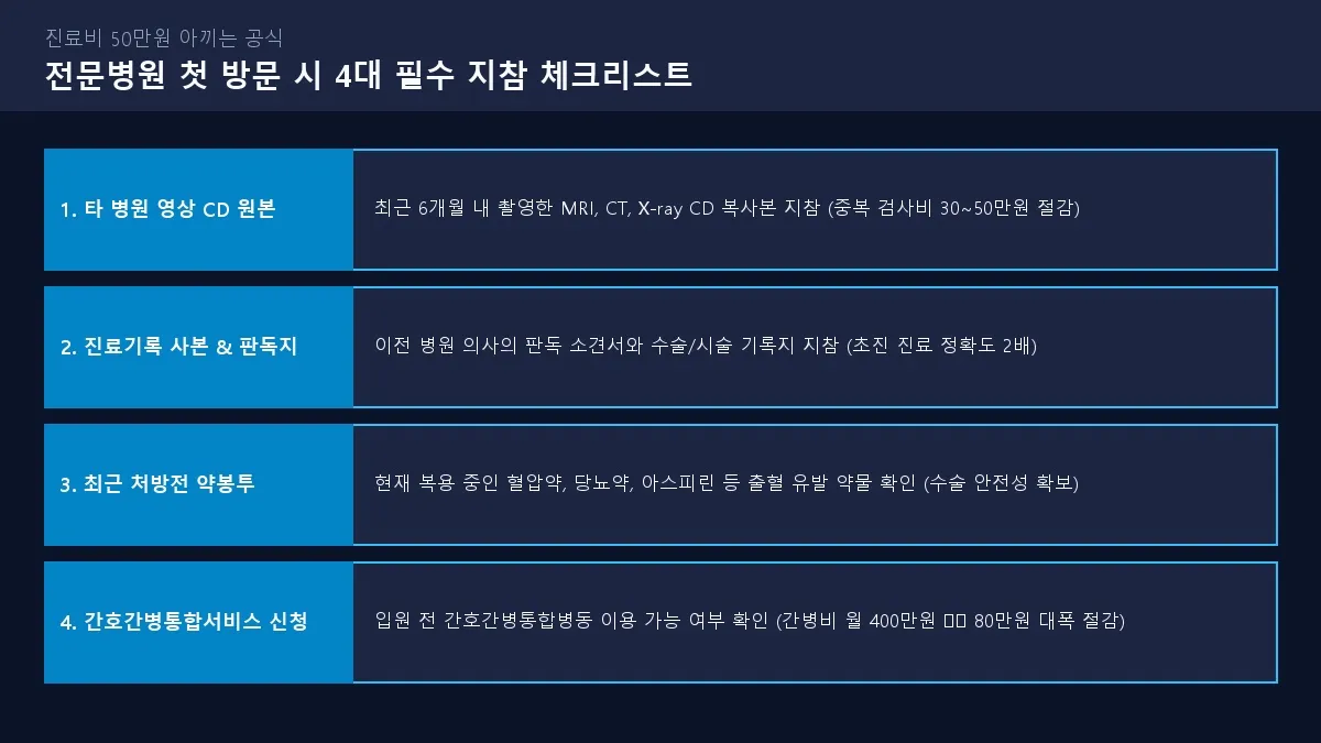 [진료비 50만원 절약 공식] 전문병원 첫 방문 시 4대 필수 지참 체크리스트 도해