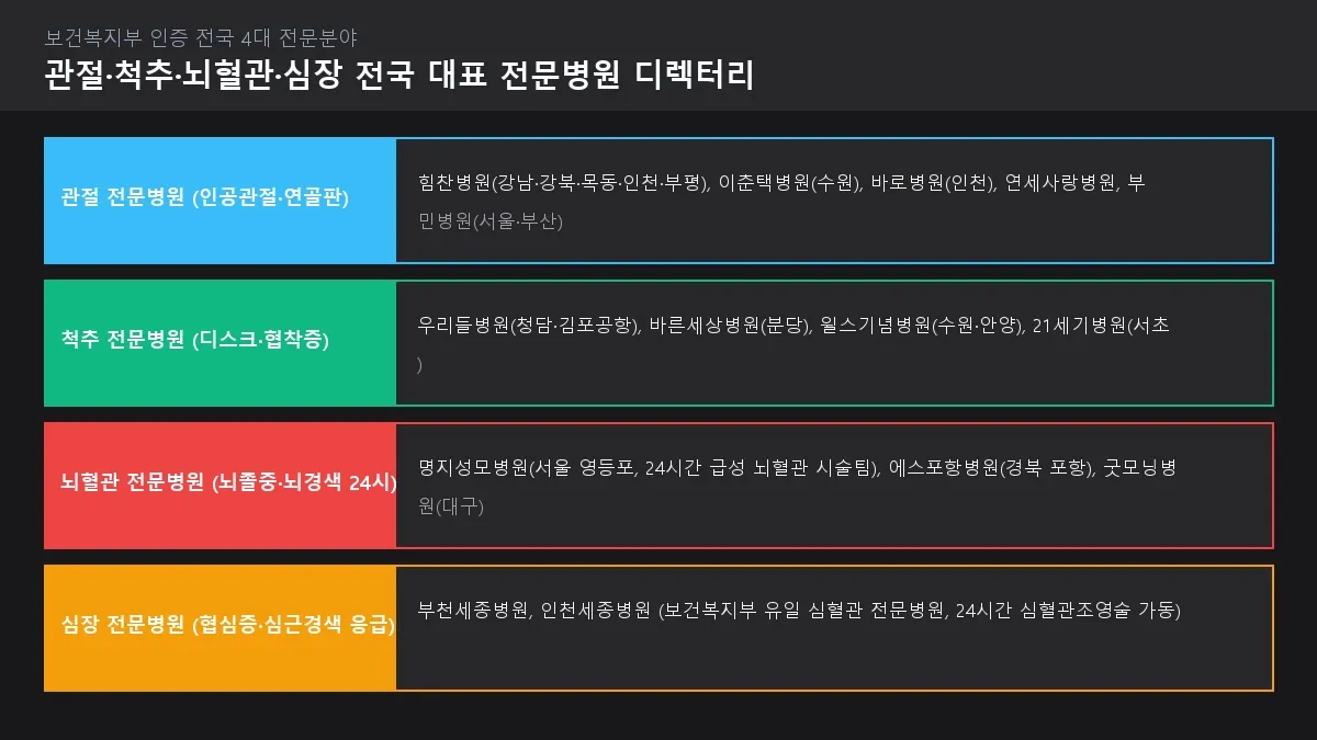 [보건복지부 인증 전국 4대 전문분야] 관절 척추 뇌혈관 심장 전국 대표 전문병원 디렉터리 도해