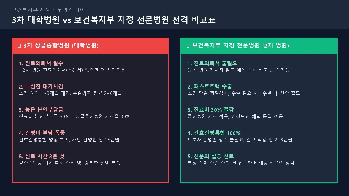 [보건복지부 지정 전문병원] 3차 대학병원 vs 2차 전문병원 대기시간 및 진료비 비교표 도해