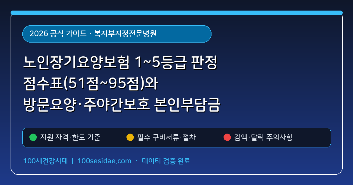 노인장기요양보험 1~5등급 판정 점수표(51점~95점)와 방문요양·주야간보호 본인부담금 15% 계산 (복지부지정전문병원) 핵심 기준 및 모의계산 요약표
