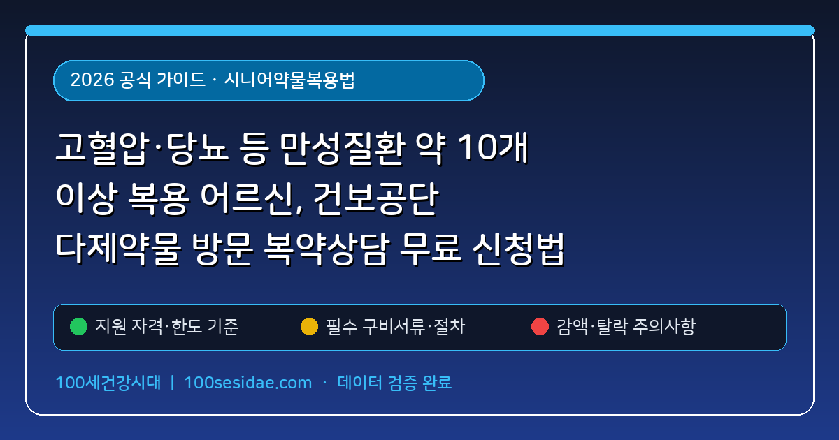 고혈압·당뇨 등 만성질환 약 10개 이상 복용 어르신, 건보공단 다제약물 방문 복약상담 무료 신청법 (시니어약물복용법) 핵심 기준 및 모의계산 요약표